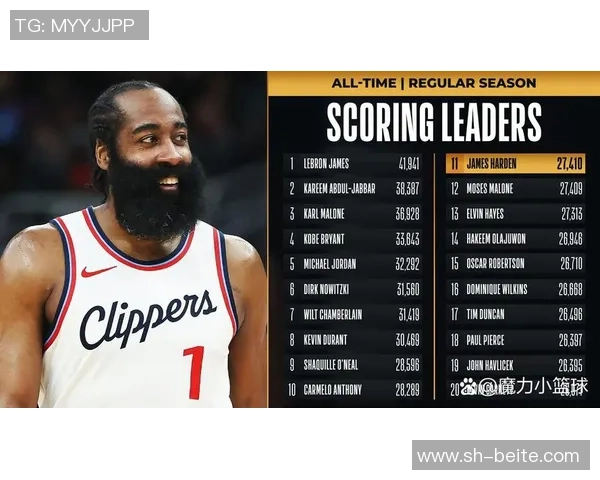 哈登狂砍34分即将超越奥尼尔跻身历史得分榜第九位